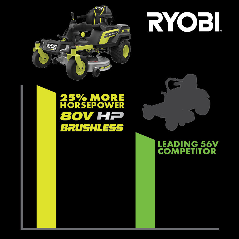 80V HP BRUSHLESS 42" LITHIUM ELECTRIC ZERO TURN RIDING MOWER Image 16
