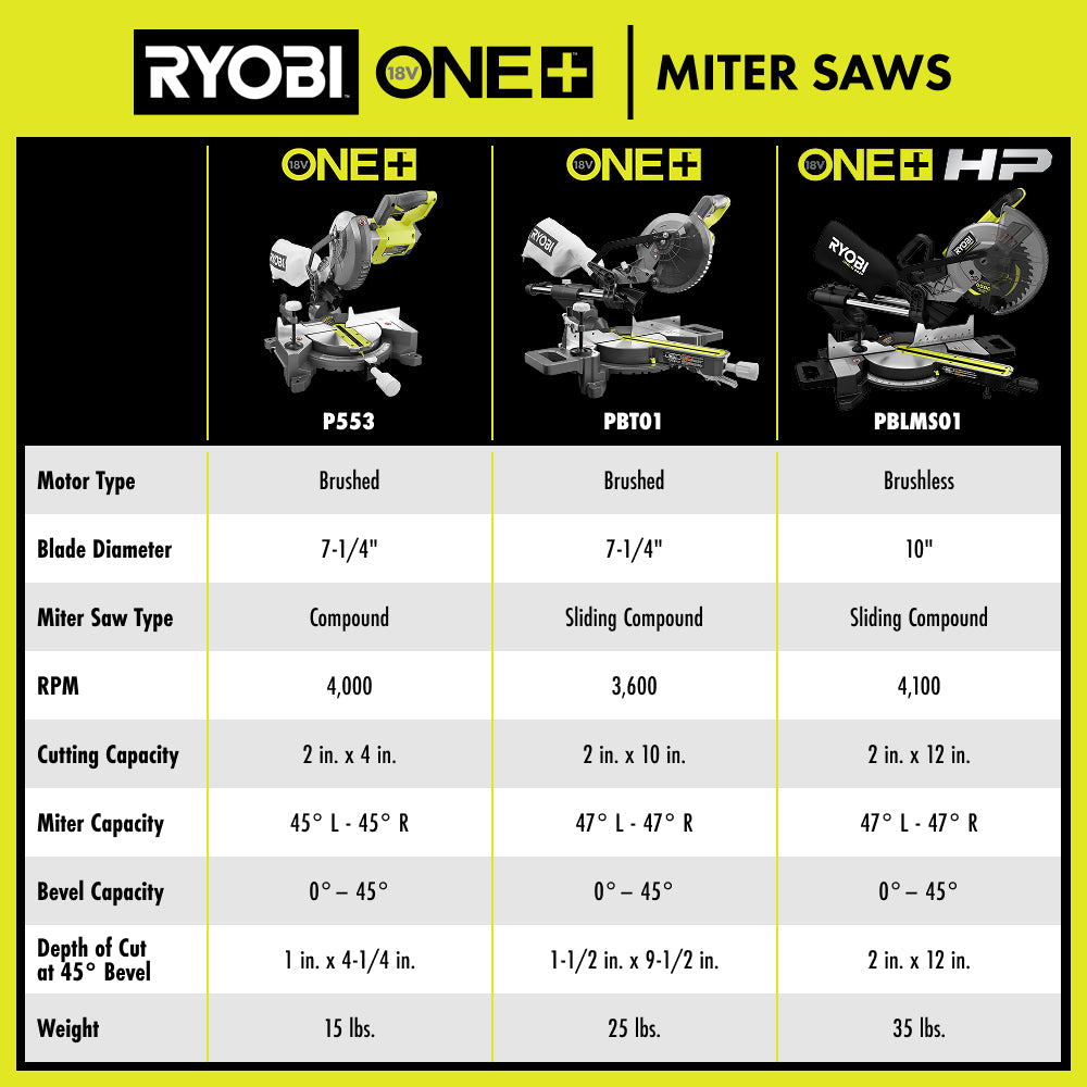 18V ONE+ HP Brushless 10" Sliding Compound Miter Saw Kit